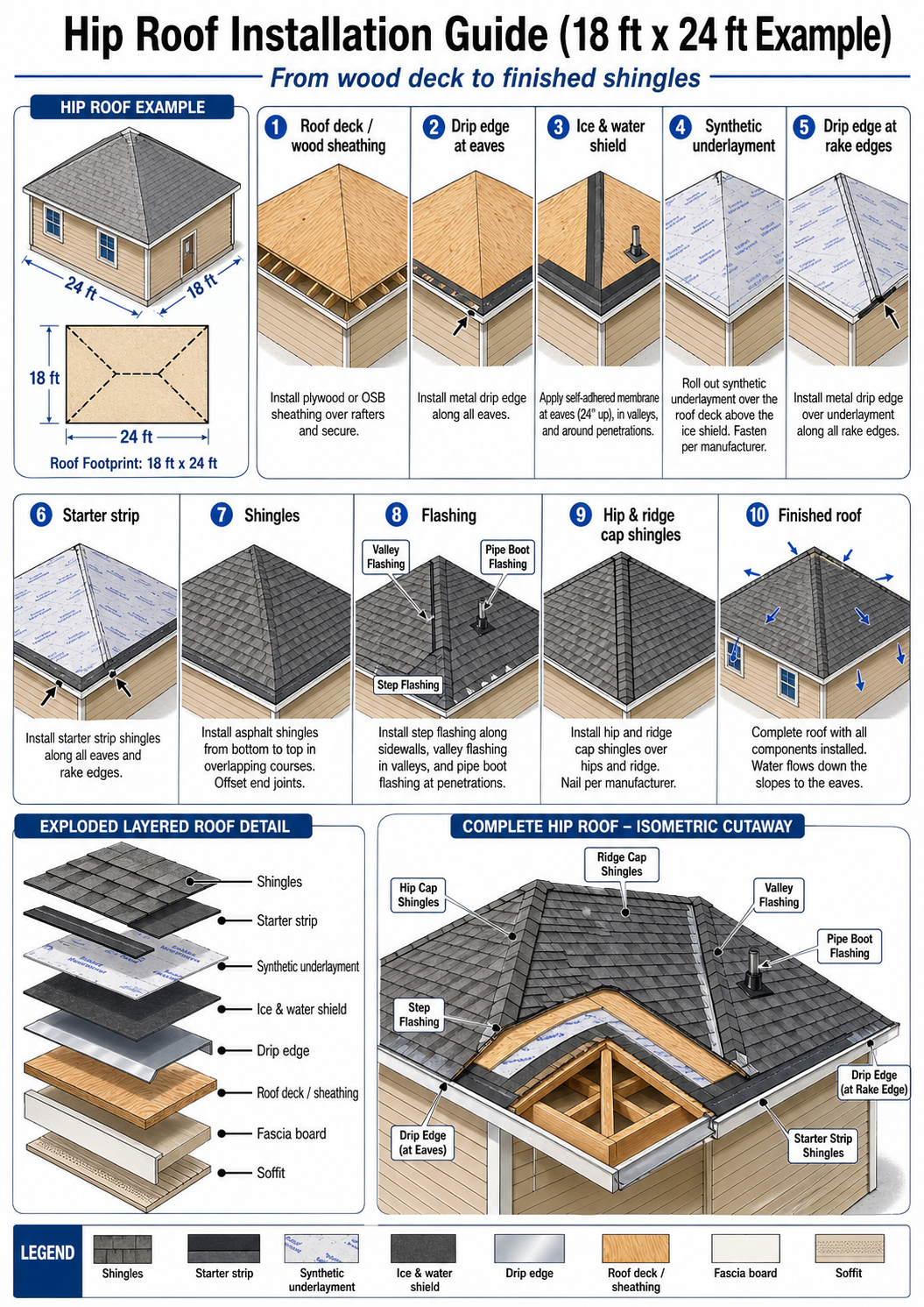 Hip roof installation guide showing 18 ft by 24 ft garage example with deck, drip edge, ice and water shield, underlayment, shingles, flashing, and ridge caps